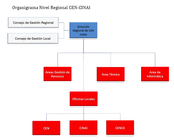 Organigrama