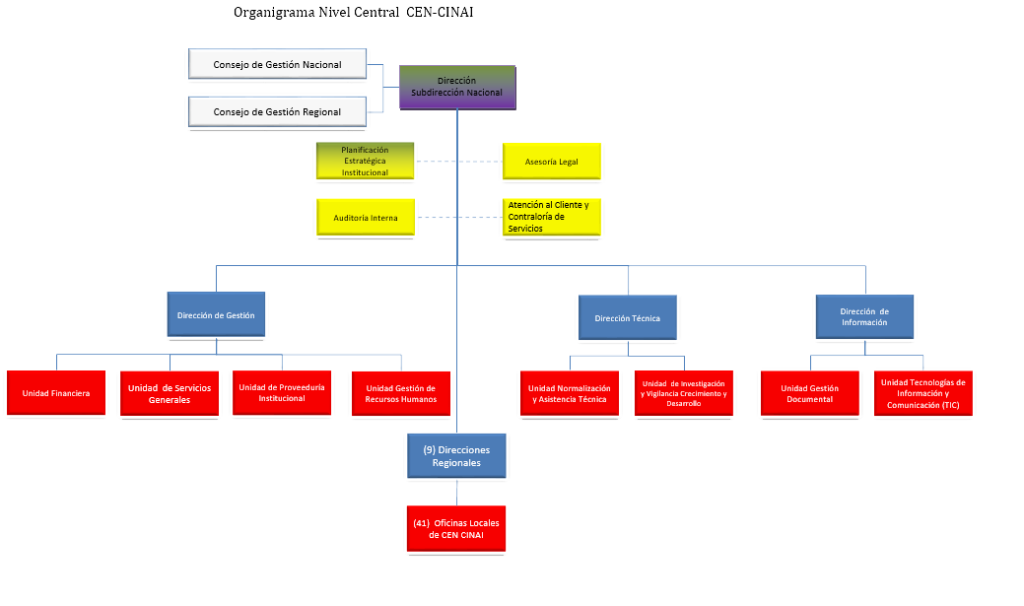 Organigrama