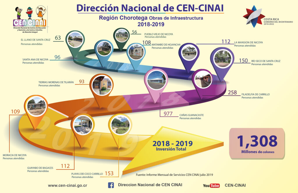 infografia CENCINAI 2019